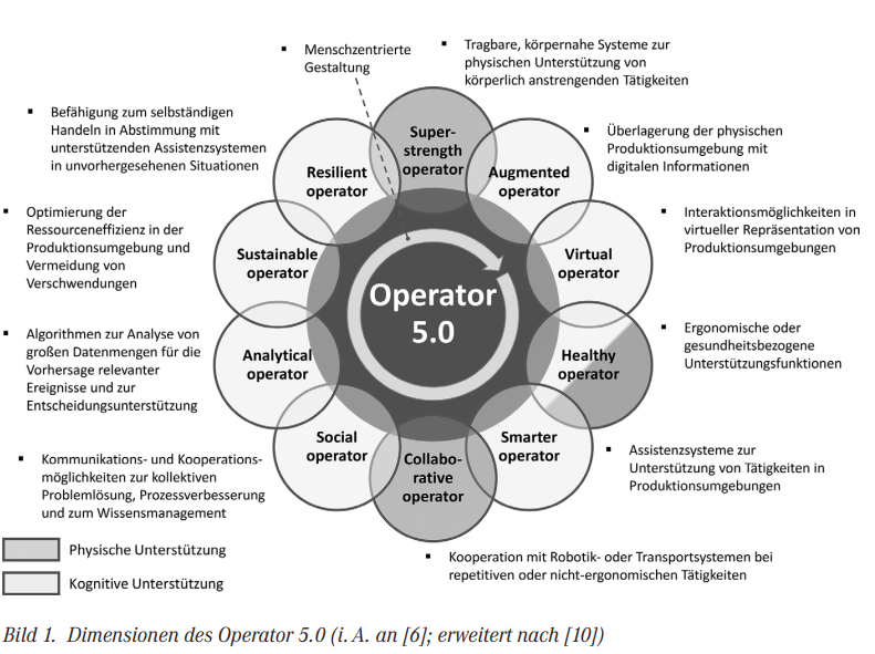 You are currently viewing Operator 5.0: Intelligente Arbeitsergonomie im Automobilumschlag