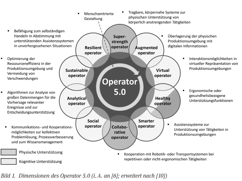 You are currently viewing Operator 5.0: Intelligent Work Ergonomics in Automobile Handling